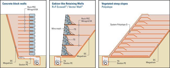 Công dụng Vải địa kỹ thuật giúp ổn định cấu trúc