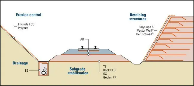 Vải địa kỹ thuật cho xây dựng đường sắt