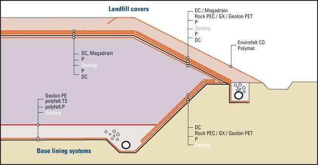 Công dụng Vải địa kỹ thuật dùng cho các hồ chôn lấp, hố thải