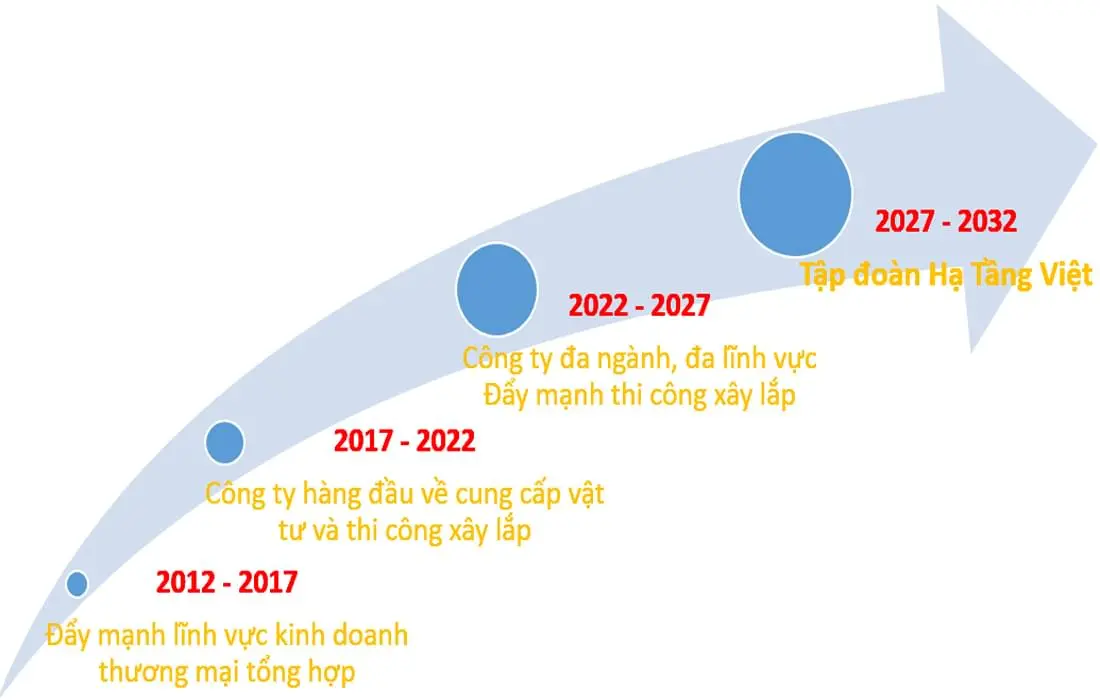 Lộ trình chiến lược Hạ Tầng Việt